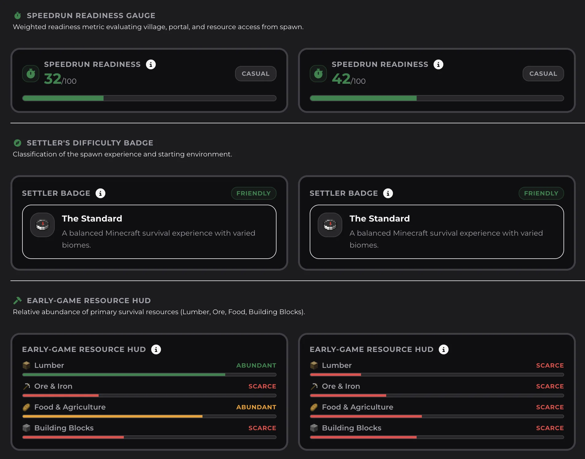 Tableau de bord de comparaison de seeds présentant les mondes côte à côte avec scores de speedrun, niveaux de rareté, évaluations des ressources et badges de gagnant